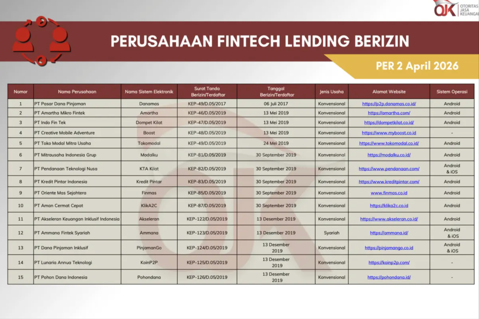 Daftar 94 Pinjol Resmi OJK Mei 2026 yang Berizin dan Aman